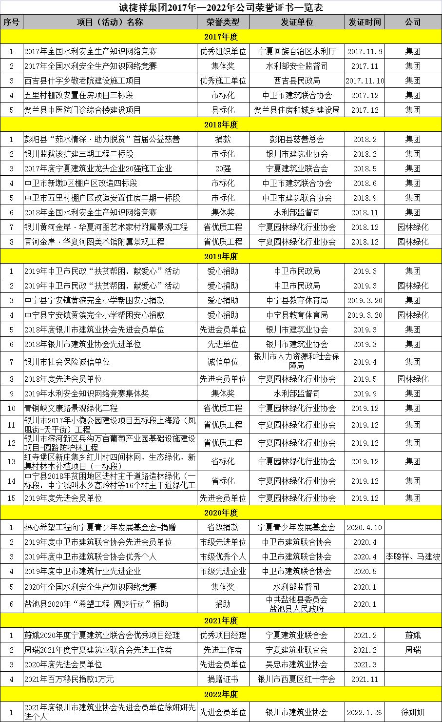 诚捷祥集团2017-2020年公司荣誉证书一览表